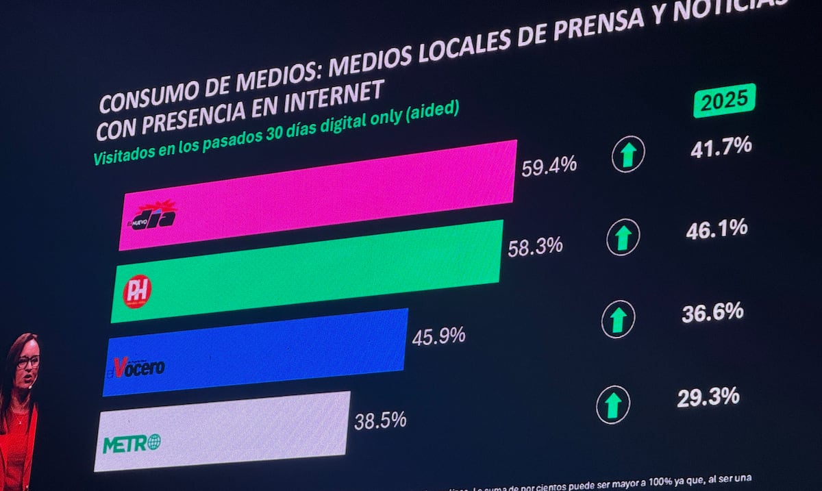 El Nuevo Día lidera el consumo de noticias en Puerto Rico a través de sus plataformas digitales